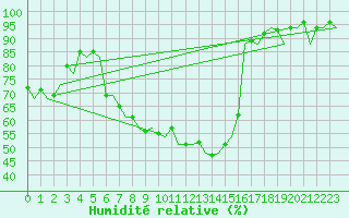 Courbe de l'humidit relative pour Bonn (All)