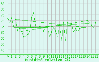 Courbe de l'humidit relative pour La Palma / Aeropuerto