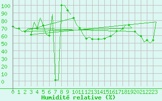 Courbe de l'humidit relative pour Milan (It)