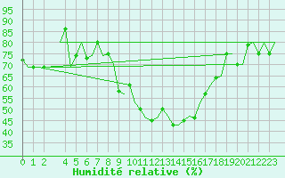 Courbe de l'humidit relative pour Verona / Villafranca