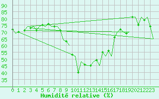 Courbe de l'humidit relative pour Floro