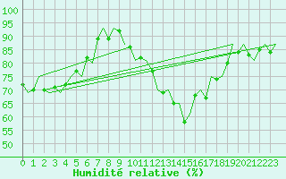 Courbe de l'humidit relative pour Vlissingen