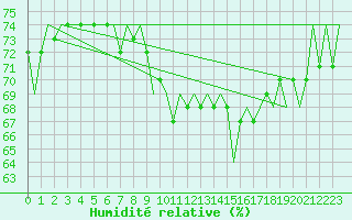 Courbe de l'humidit relative pour Celle