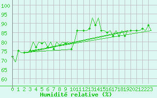 Courbe de l'humidit relative pour Beauvechain (Be)