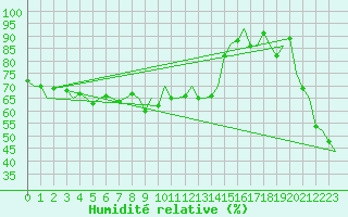 Courbe de l'humidit relative pour Platform Buitengaats/BG-OHVS2