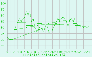 Courbe de l'humidit relative pour Platform K14-fa-1c Sea