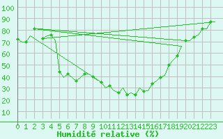 Courbe de l'humidit relative pour Diyarbakir