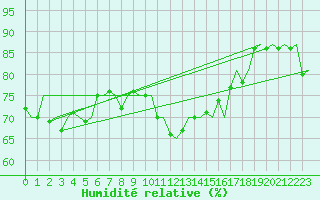 Courbe de l'humidit relative pour Culdrose