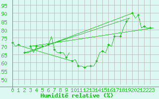 Courbe de l'humidit relative pour Skelleftea Airport