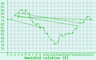 Courbe de l'humidit relative pour Laupheim