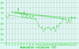 Courbe de l'humidit relative pour Genve (Sw)