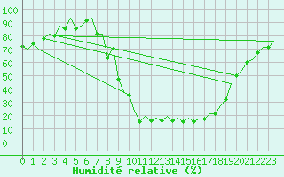 Courbe de l'humidit relative pour Albacete / Los Llanos