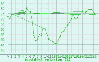 Courbe de l'humidit relative pour Valencia / Aeropuerto