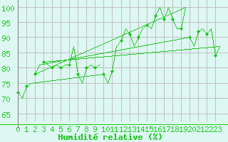 Courbe de l'humidit relative pour Frankfort (All)