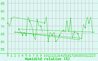 Courbe de l'humidit relative pour Platform L9-ff-1 Sea