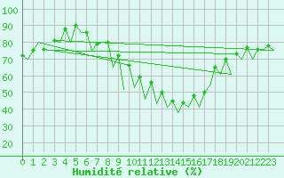 Courbe de l'humidit relative pour Huesca (Esp)