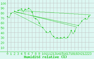 Courbe de l'humidit relative pour Pamplona (Esp)