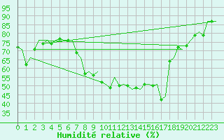 Courbe de l'humidit relative pour Treviso / S. Angelo