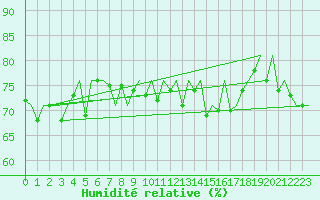 Courbe de l'humidit relative pour Jersey (UK)