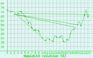 Courbe de l'humidit relative pour Rotterdam Airport Zestienhoven