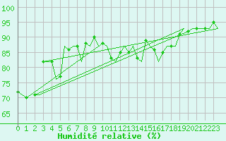 Courbe de l'humidit relative pour Bonn (All)