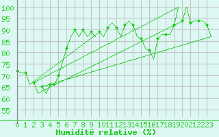 Courbe de l'humidit relative pour Saarbruecken / Ensheim