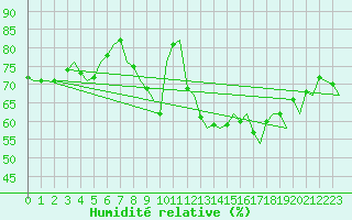 Courbe de l'humidit relative pour Le Goeree