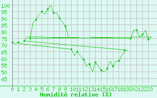 Courbe de l'humidit relative pour Volkel