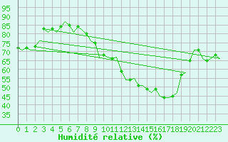 Courbe de l'humidit relative pour Muenster / Osnabrueck