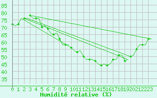 Courbe de l'humidit relative pour Lulea / Kallax