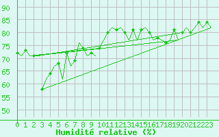 Courbe de l'humidit relative pour Platform K14-fa-1c Sea