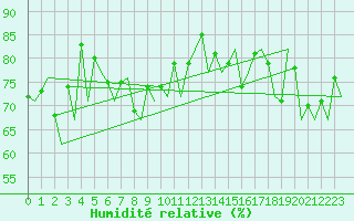 Courbe de l'humidit relative pour Platform Awg-1 Sea