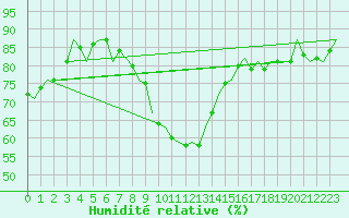 Courbe de l'humidit relative pour Wittmundhaven