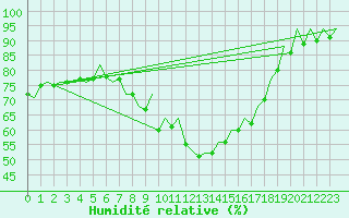 Courbe de l'humidit relative pour Asturias / Aviles