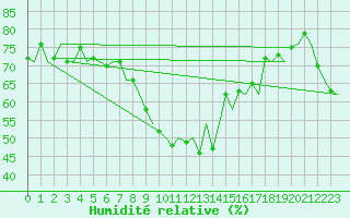 Courbe de l'humidit relative pour Platform J6-a Sea