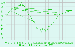 Courbe de l'humidit relative pour Pamplona (Esp)