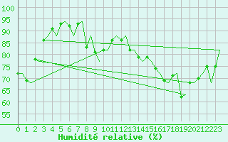 Courbe de l'humidit relative pour Le Goeree