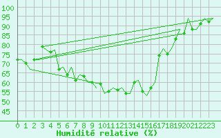 Courbe de l'humidit relative pour Frankfort (All)