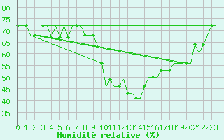 Courbe de l'humidit relative pour Humberside