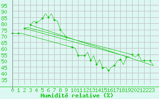 Courbe de l'humidit relative pour Madrid / Barajas (Esp)