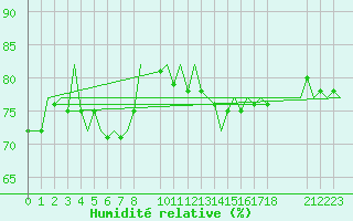Courbe de l'humidit relative pour Platform P11-b Sea