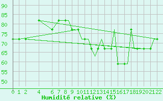 Courbe de l'humidit relative pour Southend-On-Sea