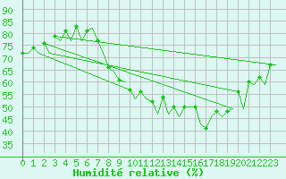 Courbe de l'humidit relative pour London / Heathrow (UK)