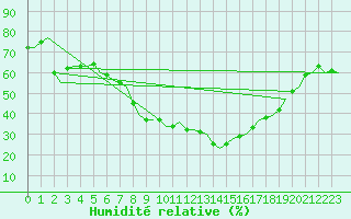 Courbe de l'humidit relative pour Eindhoven (PB)