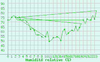 Courbe de l'humidit relative pour Wien / Schwechat-Flughafen