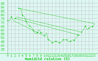 Courbe de l'humidit relative pour Maastricht / Zuid Limburg (PB)