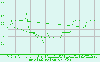 Courbe de l'humidit relative pour Hamburg-Finkenwerder