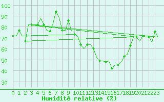 Courbe de l'humidit relative pour Rimini
