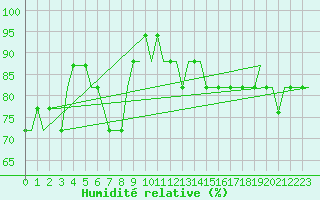 Courbe de l'humidit relative pour Soenderborg Lufthavn
