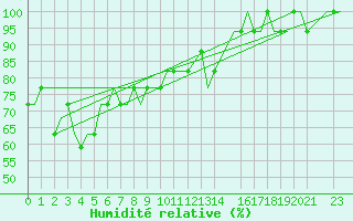Courbe de l'humidit relative pour Platform Goliat FPSO